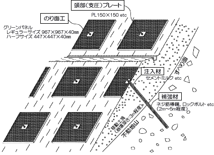 イラスト：グリーンパネル工法の詳細図